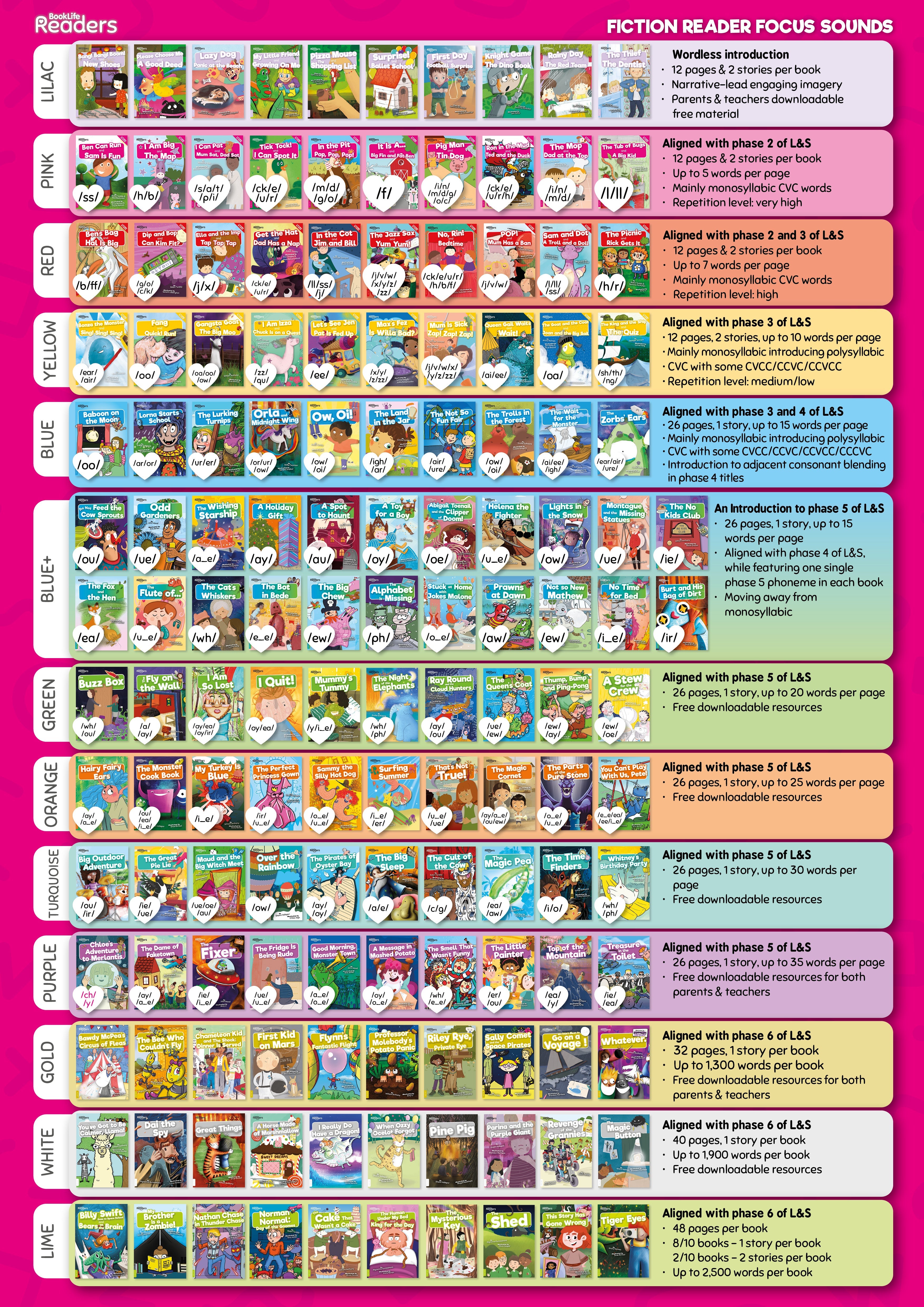 BookLife Readers Phonic Focus Poster