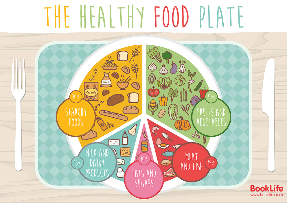 The Healthy Food Plate Poster by BookLife